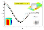 Hodnota Cp pro různou intenzitu turbulence v programu RWIND 2 ve srovnání s Eurokódem