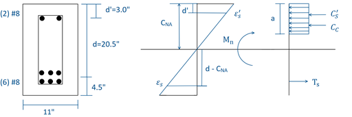 Stahlbetonquerschnitt: Spannungs-Dehnungs-Diagramm