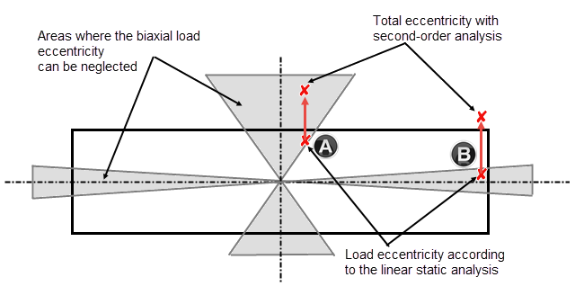 Biaxial Load Eccentricities in Cross-Section