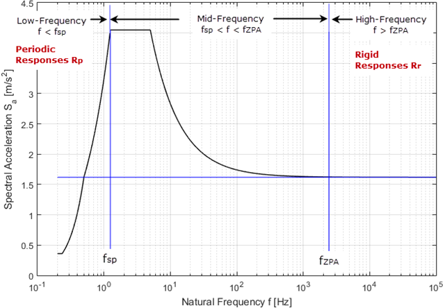 Spectral Acceleration Sa [m/s²] Versus Natural Frequency f [Hz] of Narrow-Band Response Spectrum According to EN 1998-1 [1]