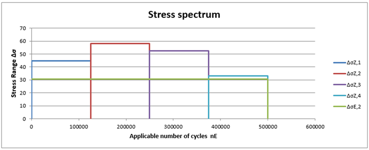 Multi-Level Stress Spectrum