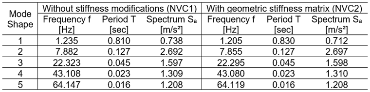 Natural Frequencies, Natural Periods, and Acceleration Values