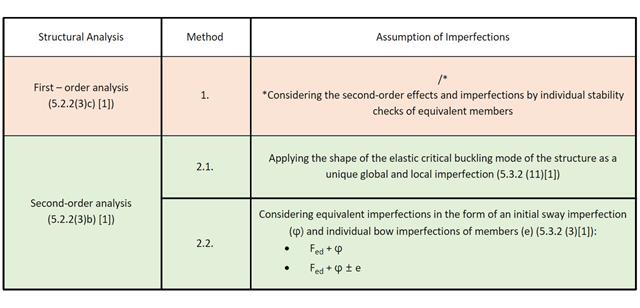 Method of Verification and Assumption of Imperfections