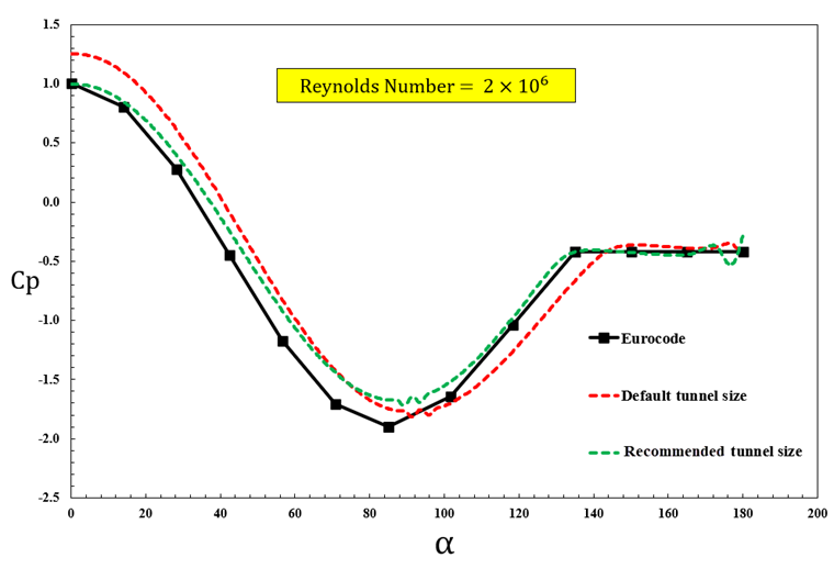 Figure 4: Cp Value of the Cylinder Center Line For Both Default and Recommended Wind Tunnel Size
