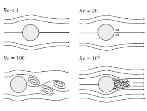 Formación de vórtices según el número de Reynolds