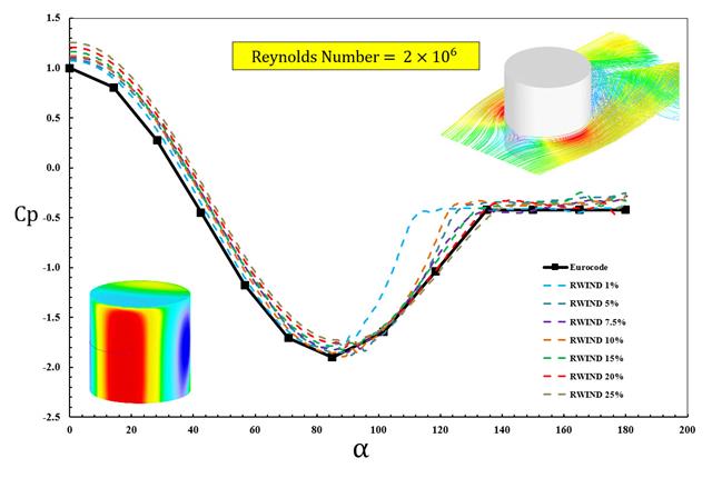 Значение Cp для различной интенсивности турбулентности в RWIND 2 по сравнению с Еврокодом