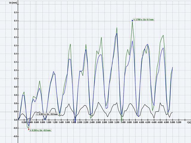 DYNAM Pro - Erzwungene Schwingungen