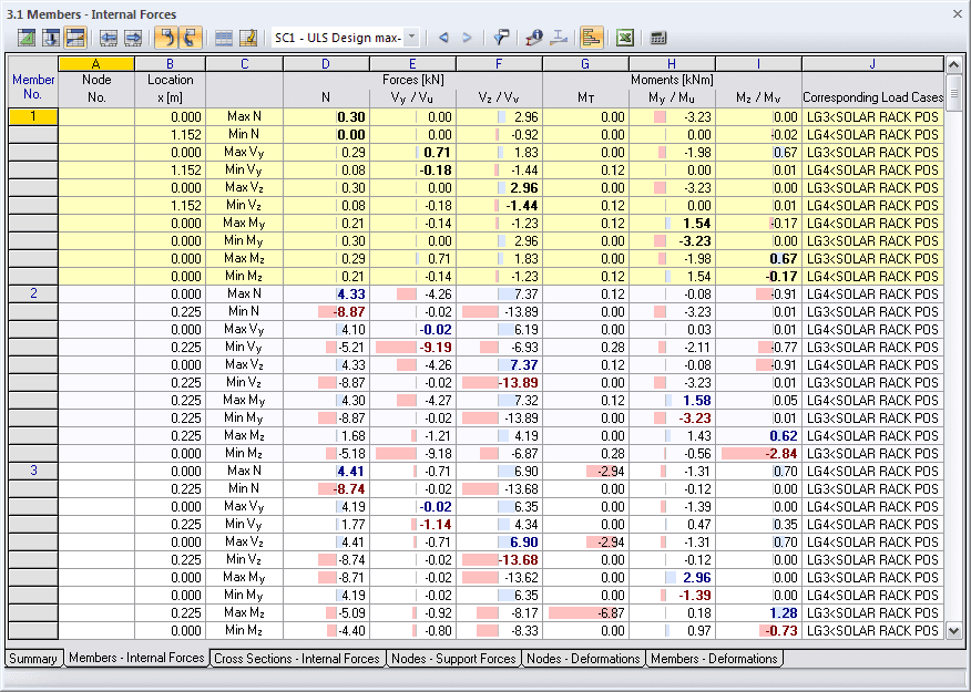 RSTAB-Tabelle 3.1 Stäbe-Schnittgrößen mit SK-Ergebnissen
