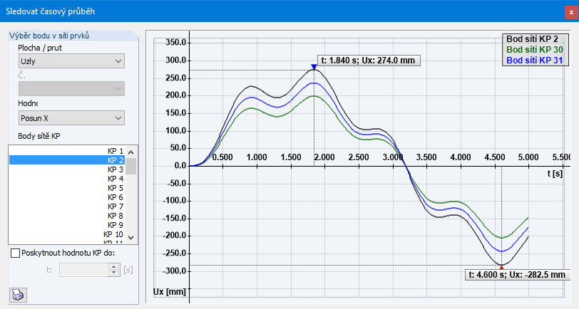 Sledování časového průběhu periodických vibrací