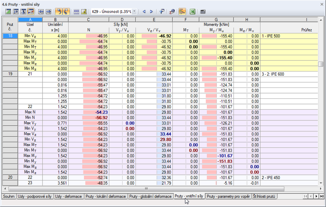 Tabulka výsledků s barevným znázorněním hodnot