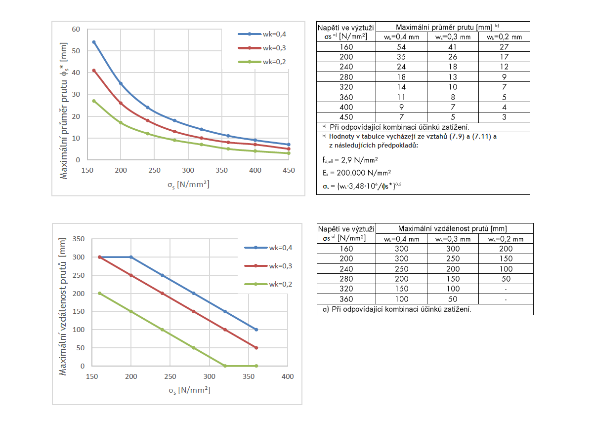 DIN EN 1992-1-1, tab. 7.2DE a 7.3N