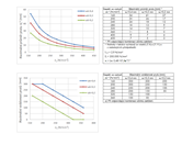 DIN EN 1992-1-1, tab. 7.2DE a 7.3N