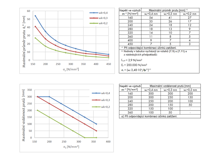DIN EN 1992-1-1, tab. 7.2DE a 7.3N
