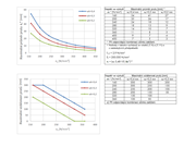 DIN EN 1992-1-1, tab. 7.2DE a 7.3N