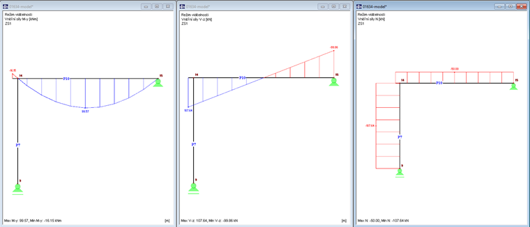 Průběh vnitřních sil u modelu 2