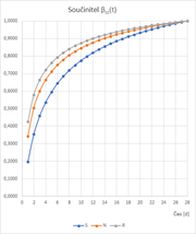 Vývoj pevnosti fct,eff v závislosti na součiniteli βcc