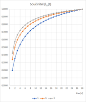 Vývoj pevnosti fct,eff v závislosti na součiniteli βcc