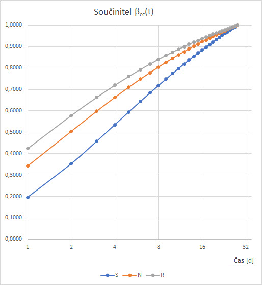 Logaritmické zobrazení součinitele βcc