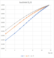 Logaritmické zobrazení součinitele βcc