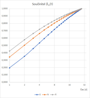 Logaritmické zobrazení součinitele βcc