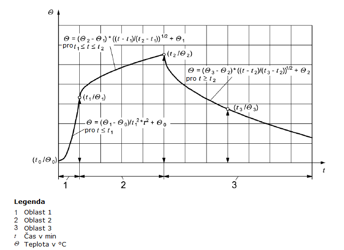 Schematische Darstellung der Temperatur-Zeit-Kurve nach dem vereinfachten Naturbrandmodell