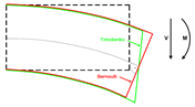 Porovnání deformací Bernoulliho nosníku a Timošenkova nosníku