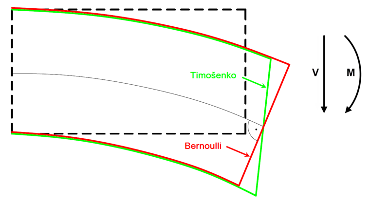 Porovnání deformací Bernoulliho nosníku a Timošenkova nosníku