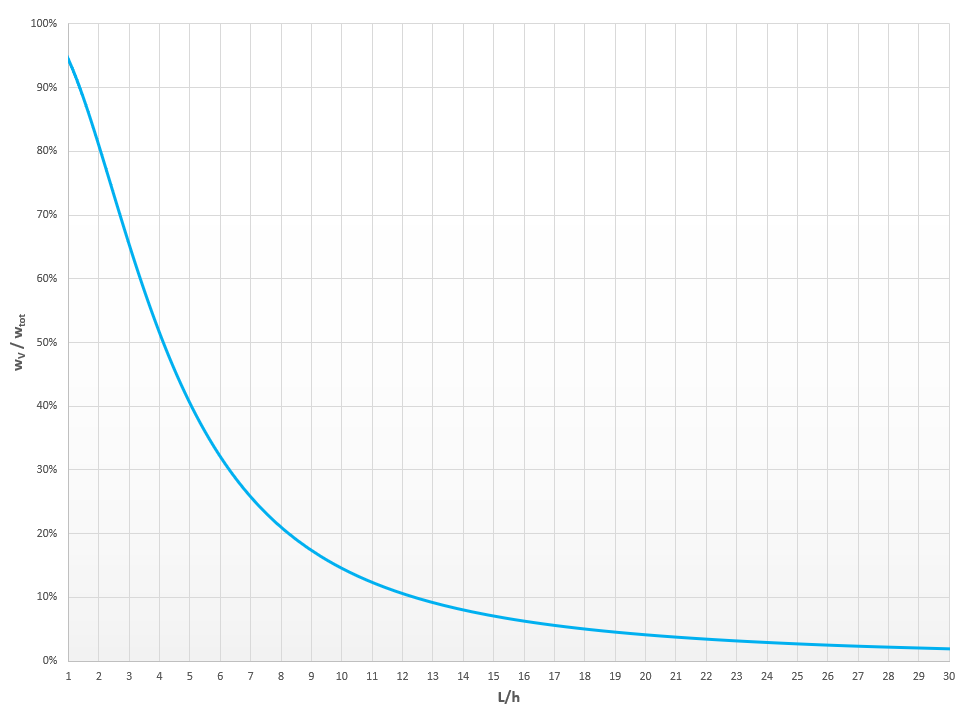 Vliv deformace smykem na celkovou deformaci nosníku o jednom poli obdélníkového průřezu