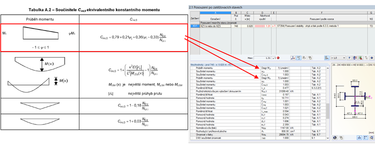 Stanovení součinitelů ekvivalentního momentu podle tabulky A.2 pro obálku hodnot KV
