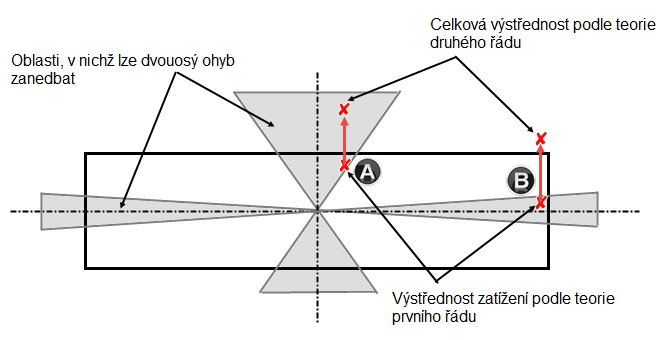 Průřez a dvouosé namáhání ohybem