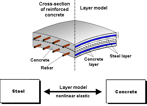 Model vrstev v přídavném modulu RF-CONCRETE NL