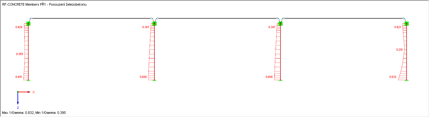 Průběh 1/Gamma sloupové konstrukce