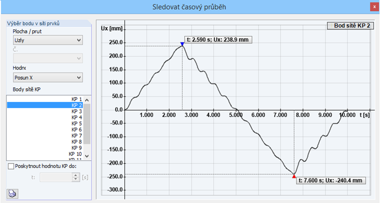 Auswertung im Zeitverlaufsdiagramm: Verschiebungen