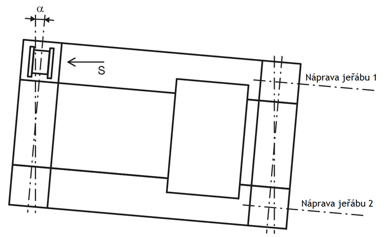 Schräglaufwinkel α