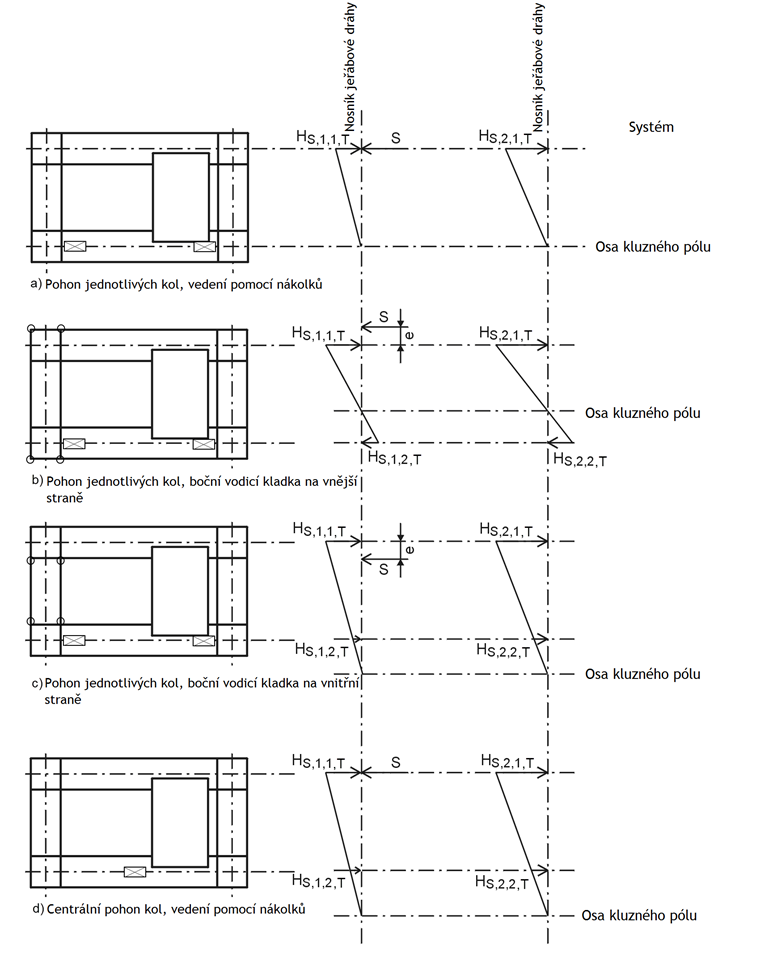 Kombinace sil od příčení pro různé systémy pohonu a vedení kol