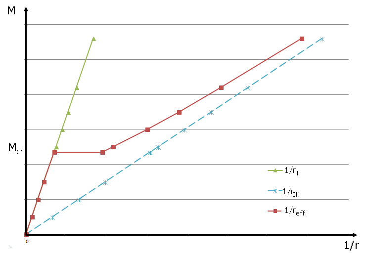 Diagram vztahu mezi momentem a zakřivením při zohlednění tahového zpevnění