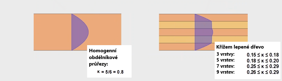 Rozdělení smykového napětí a aproximace součinitele smykové korekce