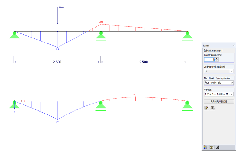 Vnitřní síla My a příčinková čára pro My v bodu x = 1,25 m