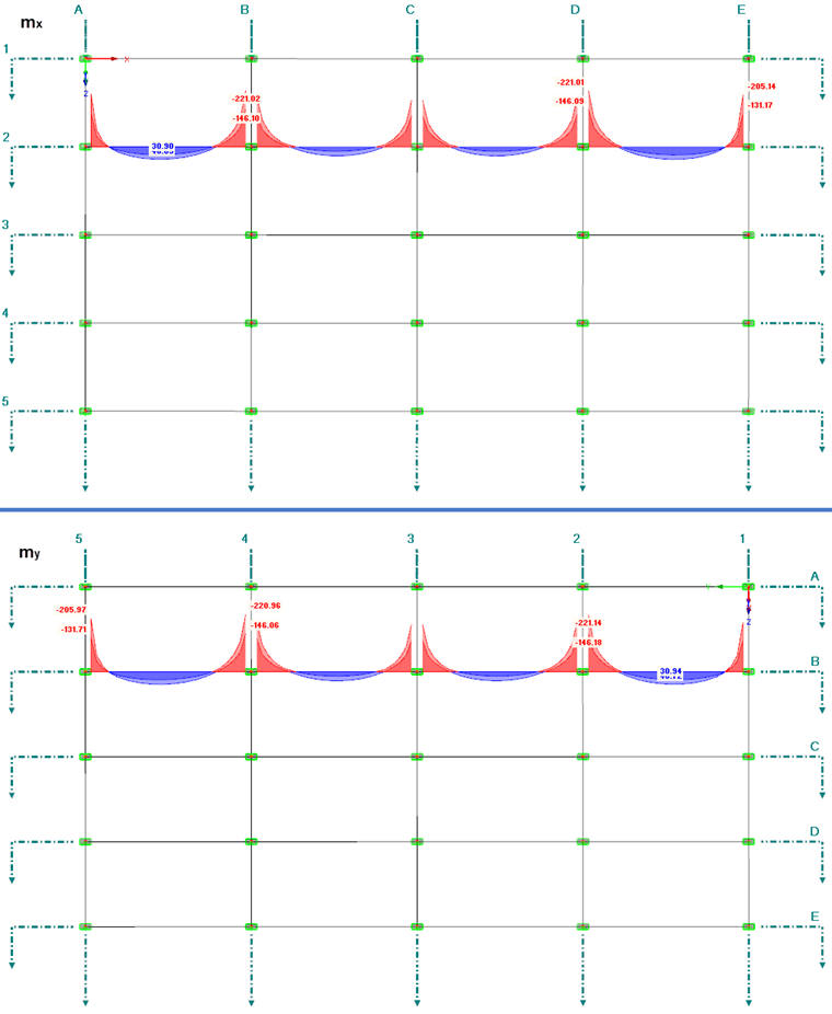 Verlauf der Momente m-x (oben) und m-y (unten) für EK1 in ausgewählten Schnitten