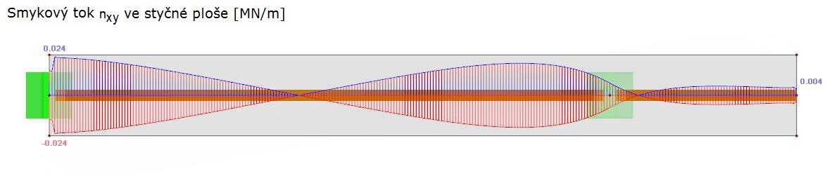 Auswertung des Schubflusses auf Höhe der Verbundfuge