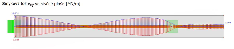 Auswertung des Schubflusses auf Höhe der Verbundfuge