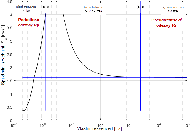 Spektrale Beschleunigung Sa [m/s²] versus Eigenfrequenz f [Hz] eines schmalbandigen Antwortspektrums nach EN 1998-1 [1]