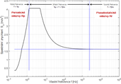 Spektrale Beschleunigung Sa [m/s²] versus Eigenfrequenz f [Hz] eines schmalbandigen Antwortspektrums nach EN 1998-1 [1]