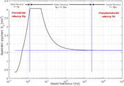 Spektrale Beschleunigung Sa [m/s²] versus Eigenfrequenz f [Hz] eines schmalbandigen Antwortspektrums nach EN 1998-1 [1]