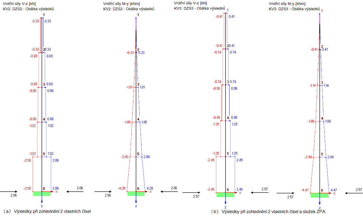 Ergebnisse des multi-modalen Antwortspektrenverfahrens unter Berücksichtigung von (a) zwei Eigenwerten und (b) zwei Eigenwerten und der ZPA-Anteile