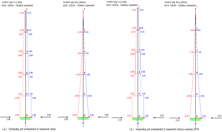 Ergebnisse des multi-modalen Antwortspektrenverfahrens unter Berücksichtigung von (a) zwei Eigenwerten und (b) zwei Eigenwerten und der ZPA-Anteile
