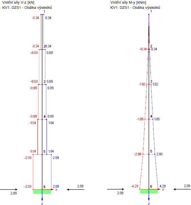 Ergebnisse des multi-modalen Antwortspektrenverfahrens unter Berücksichtigung von fünf Eigenwerten