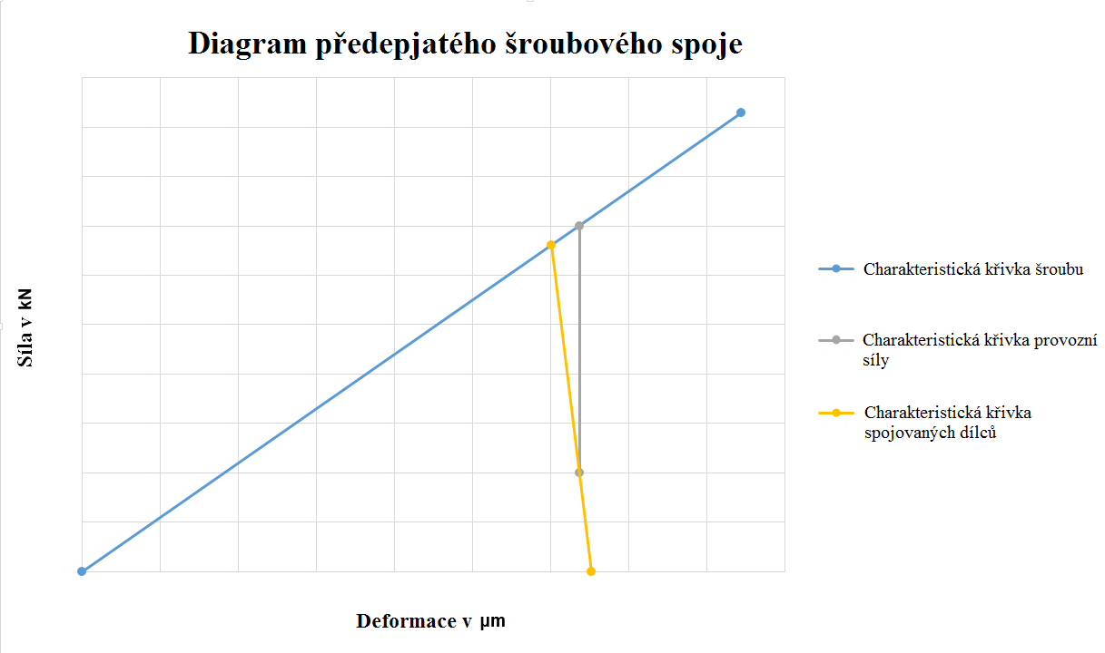 Zjednodušený diagram předepjatého šroubového spoje