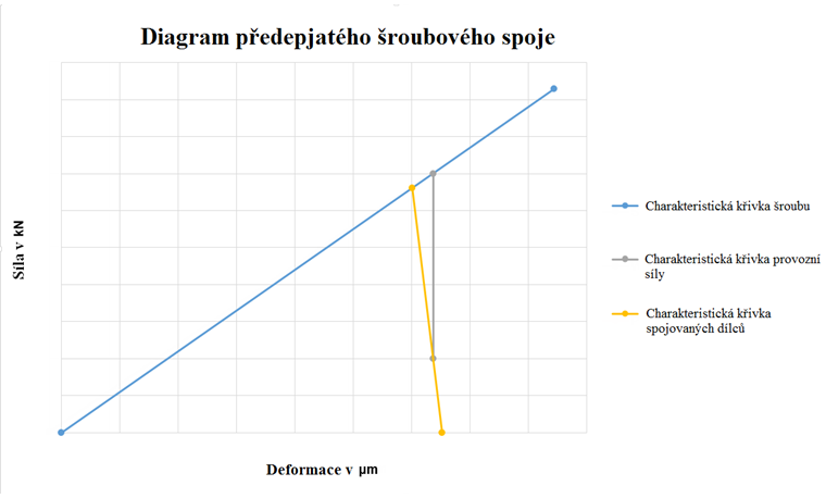 Zjednodušený diagram předepjatého šroubového spoje
