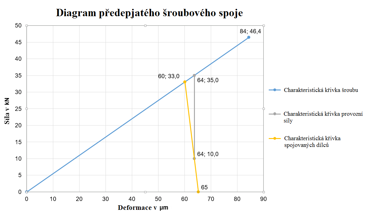Zjednodušený diagram spoje z výpočetního příkladu